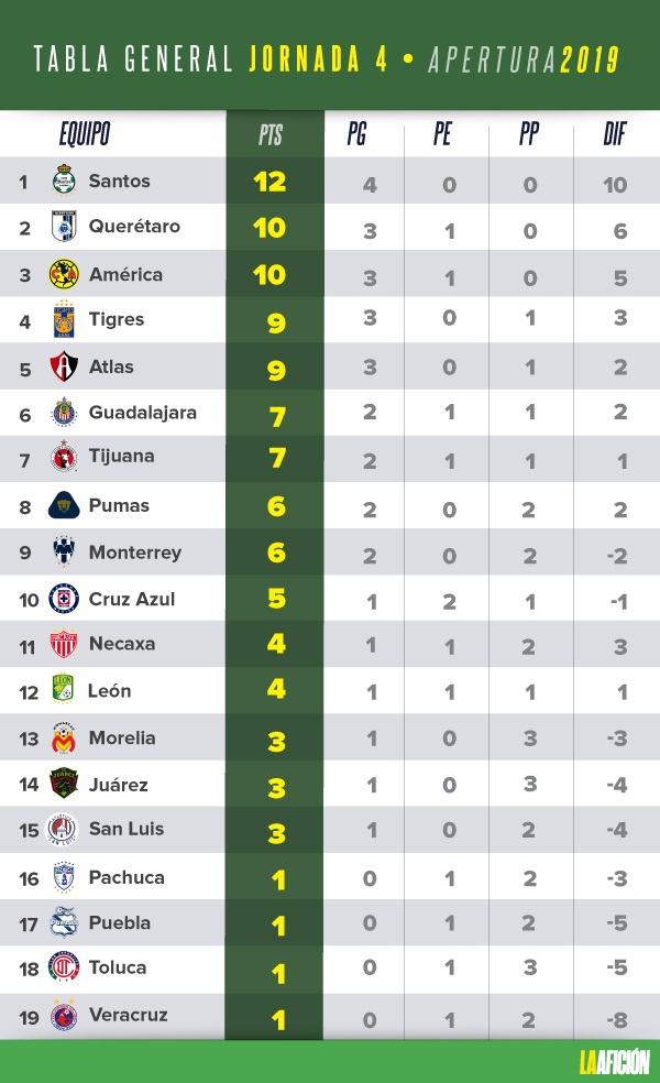 Tabla general Apertura 2019